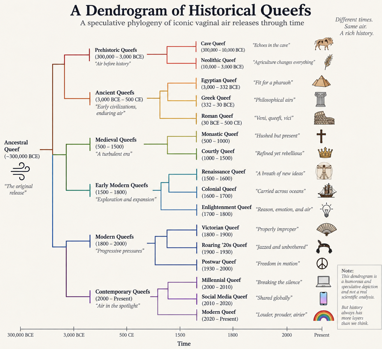Illustrated satirical dendrogram titled A Dendrogram of Historical Queefs, showing fictional branches from prehistoric to contemporary eras.